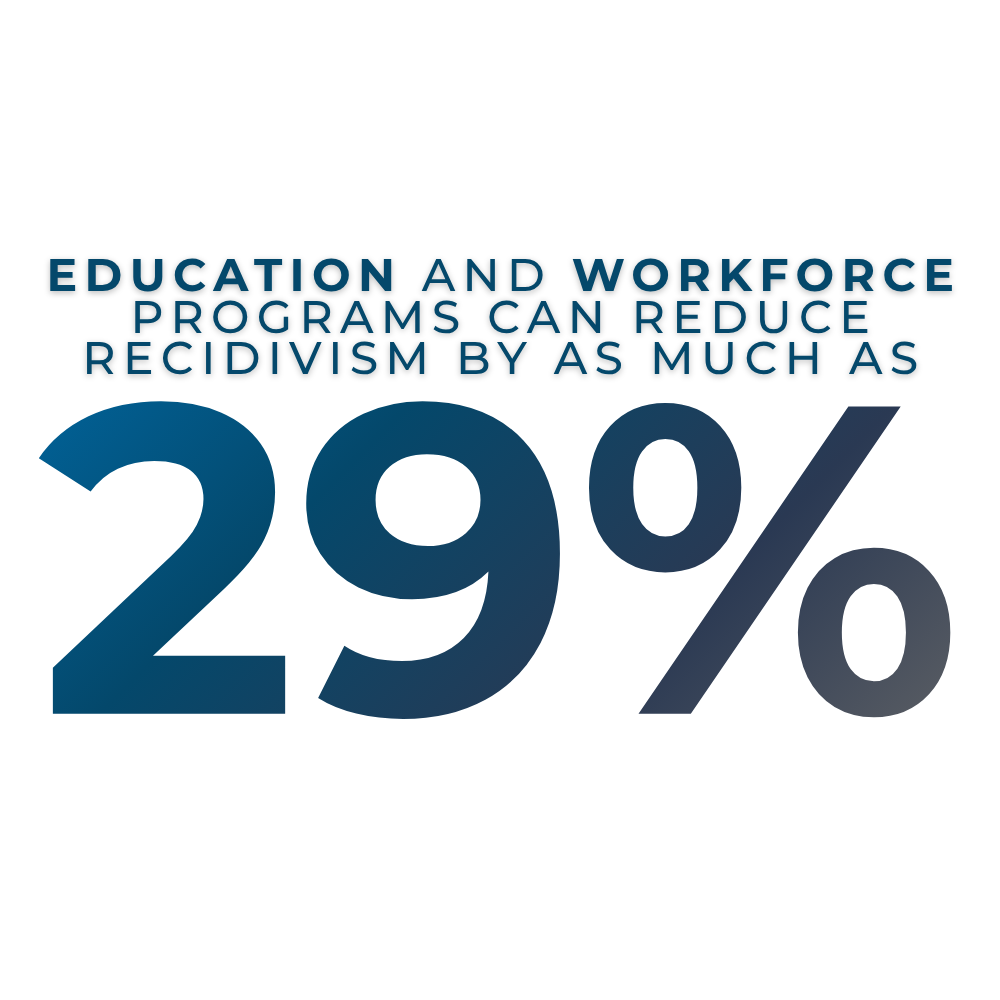 Education and workforce programs can reduce recidivism by as much as 29%